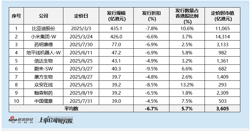 2025年港股增发专题：地平线机器人上市一年内融资47亿为第四大再融资项目 技术壁垒与赛道红利支撑强势表现