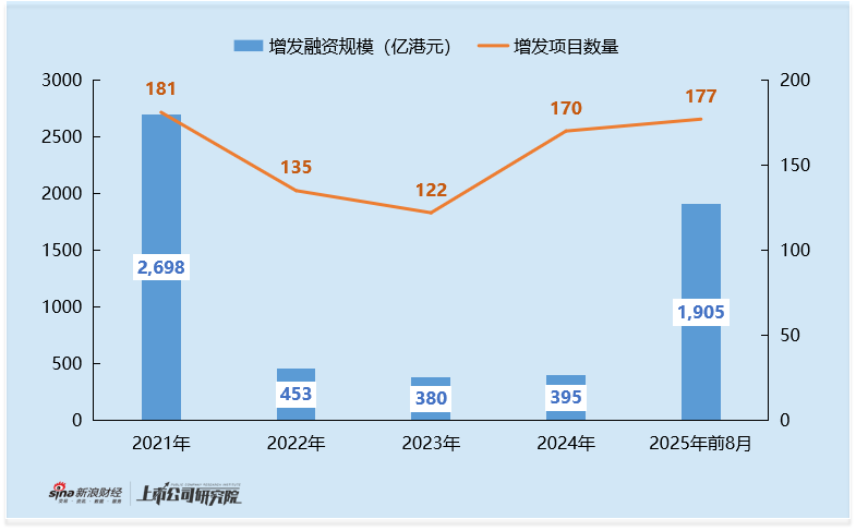 2025年港股增发规模创近年新高：小米集团426亿增发刷新科技硬件企业再融资记录 而增发后一个月股价承压