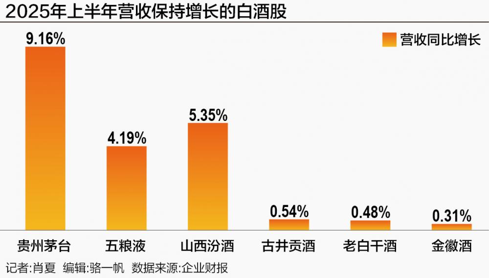 名酒保住增长 白酒业即将穿越周期？