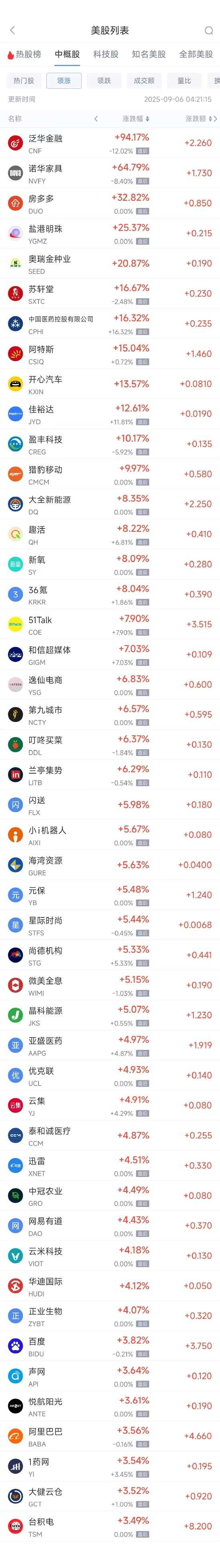 周五热门中概股多数上涨，台积电涨3.50%，阿里巴巴涨3.57%