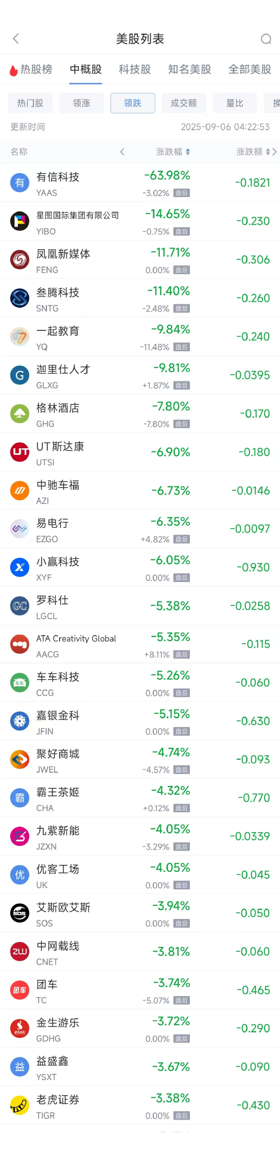 周五热门中概股多数上涨，台积电涨3.50%，阿里巴巴涨3.57%