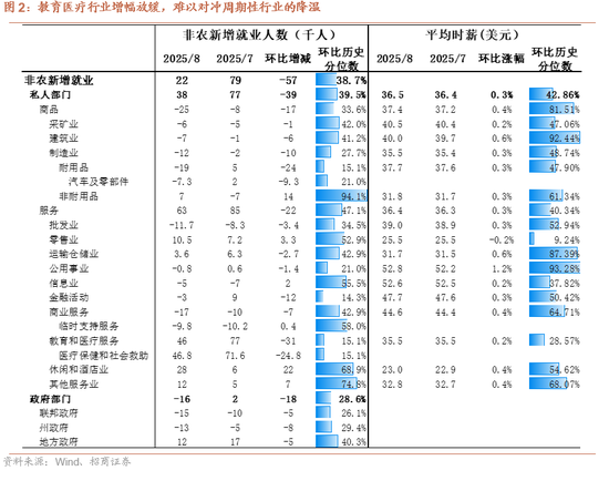 招商证券：弱非农催化美联储降息预期加码