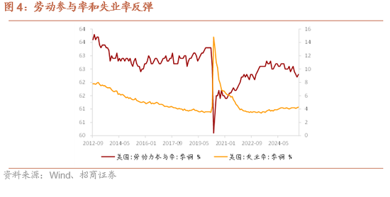 招商证券：弱非农催化美联储降息预期加码