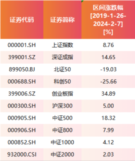 易会满被调查：5年任内A股涨8.76% 新上市企业接近2000家