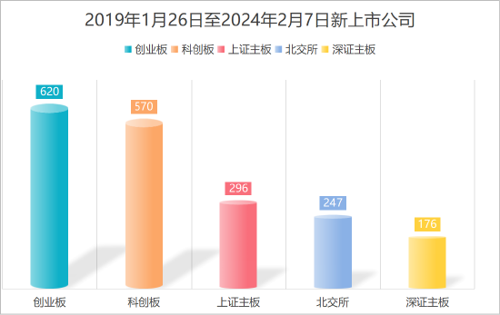 易会满被调查：5年任内A股涨8.76% 新上市企业接近2000家