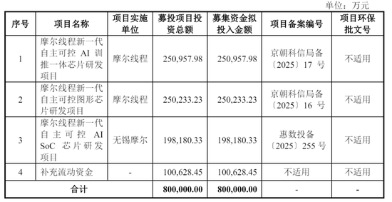 摩尔线程上半年营收7.02亿：超过过去三年收入总和 盈利能力大幅改善