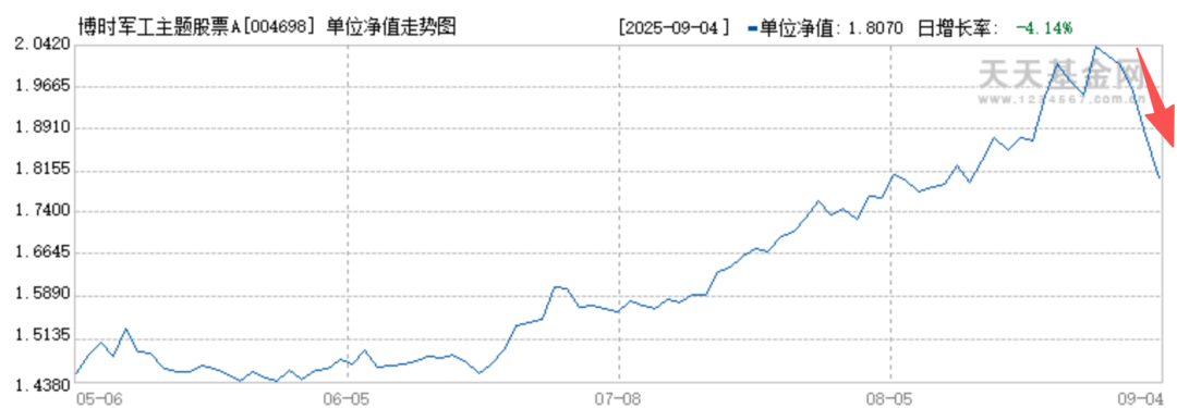 军工主题却重仓寒武纪，博时基金经理曾鹏火了！风格漂移，军工主线牛股踏空，基民哭笑不得