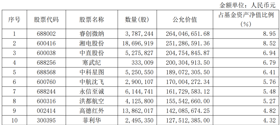 军工主题却重仓寒武纪，博时基金经理曾鹏火了！风格漂移，军工主线牛股踏空，基民哭笑不得