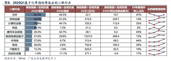 广发策略：哪些行业订单在连续改善?