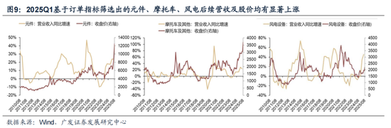 广发策略：哪些行业订单在连续改善?