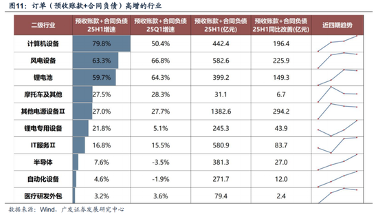 广发策略：哪些行业订单在连续改善?