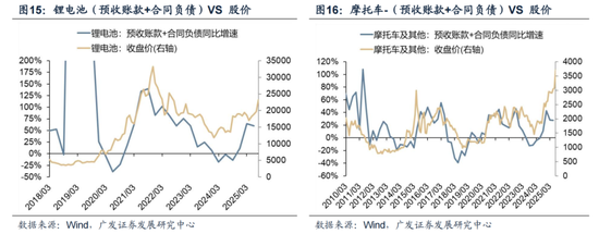 广发策略：哪些行业订单在连续改善?