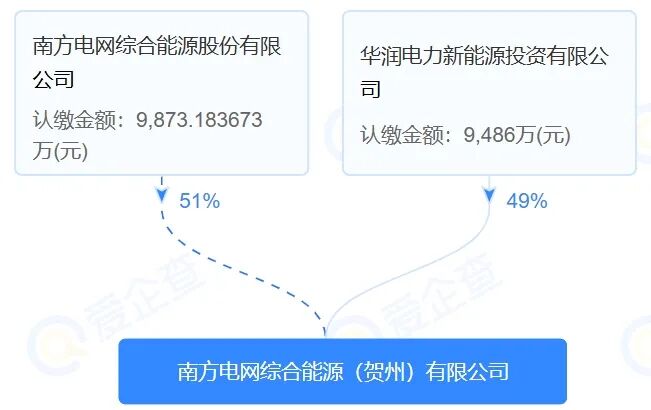 南网能源转让新能源公司51%股权