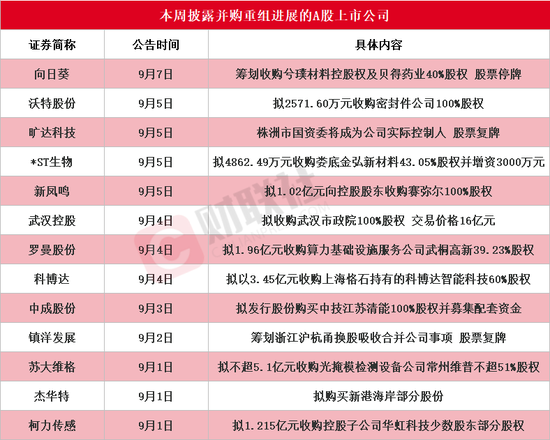 双双公告，重大资产重组！本周超10家公司披露重组方案