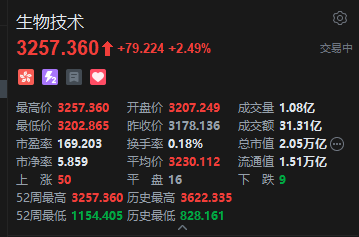 港股生物技术股盘初走高 映恩生物涨超10% 公司获纳入恒生综合指数成份股及获调入港股通证券名单