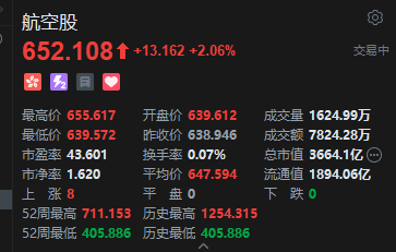 港股航空股普涨 中国国航涨超3% 暑运民航旅客量增长3.6%