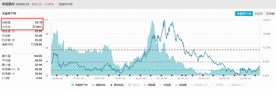 医疗迎来阶段性拐点？联影医疗暴拉15%！A股最大医疗ETF（512170）放量冲高4%，再创阶段新高！