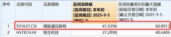 非农数据走弱，美联储降息箭在弦上，港股补涨可期否？港股互联网ETF（513770）单周再揽5.6亿元