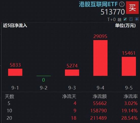 非农数据走弱，美联储降息箭在弦上，港股补涨可期否？港股互联网ETF（513770）单周再揽5.6亿元