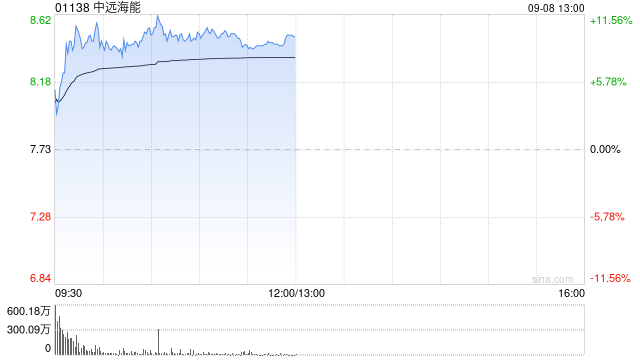 中远海能现涨逾10% OPEC+加速增产争夺份额利好油运需求继续增长