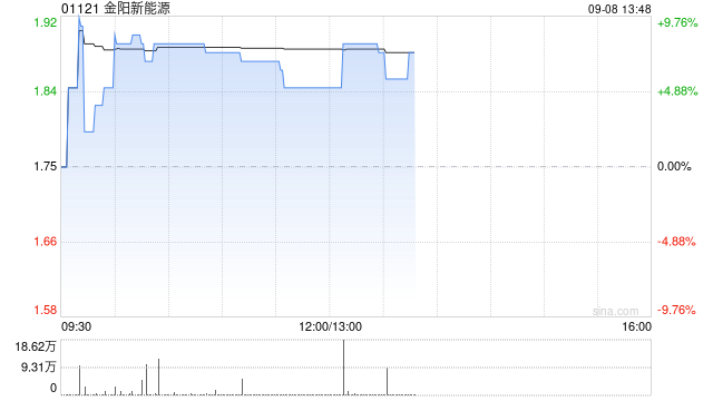 金阳新能源盘中涨近10% 机构预计BC扩产提供订单韧性