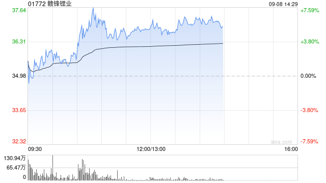 锂业股午前部分走高 赣锋锂业涨超5%天齐锂业涨超2%