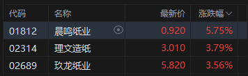午评：港股恒指涨0.35% 科指涨0.27% 航空股普涨 生物技术股走强 快手跌近4%