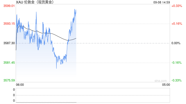 FXStreet高级分析师：金价暴涨后警惕回调风险！关注这些重要支撑和阻力