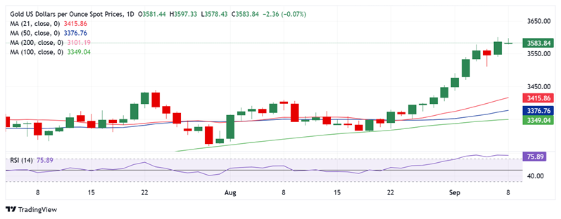 FXStreet高级分析师：金价暴涨后警惕回调风险！关注这些重要支撑和阻力
