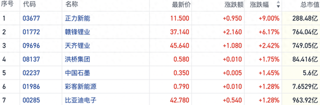 港股锂电股走强 赣锋锂业续创年内新高 三季度锂电排产环比增约两成
