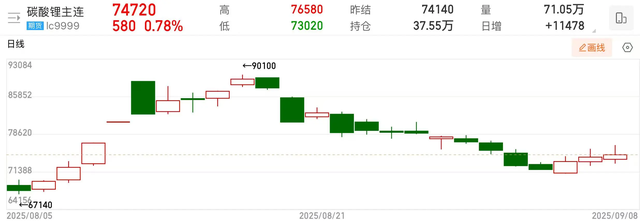 港股锂电股走强 赣锋锂业续创年内新高 三季度锂电排产环比增约两成