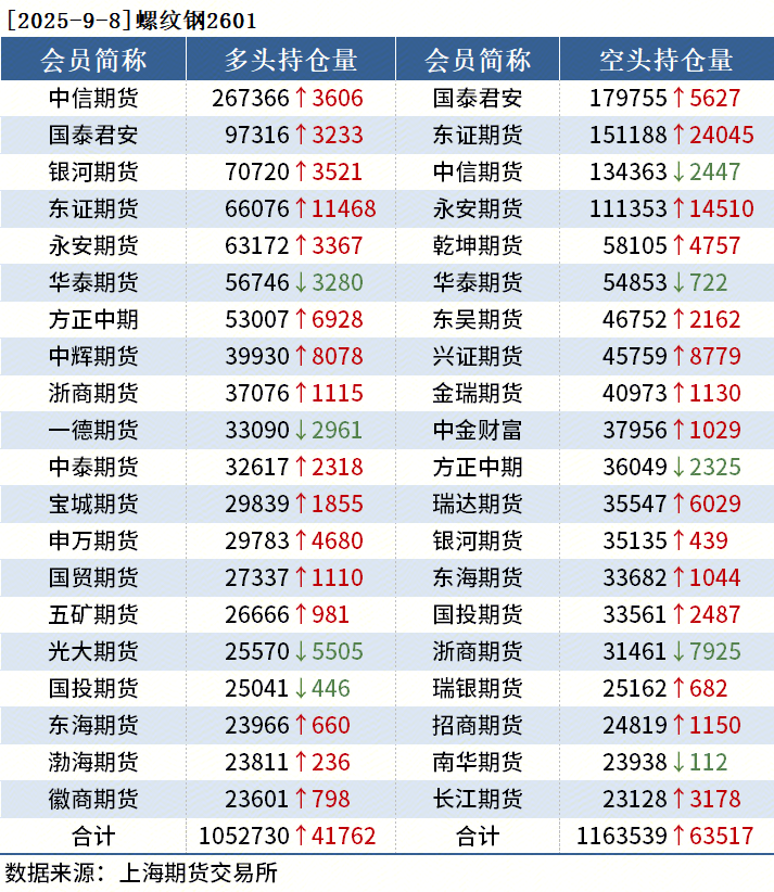 黑色持仓日报：期螺飘红，东证期货增持2.4万手空单