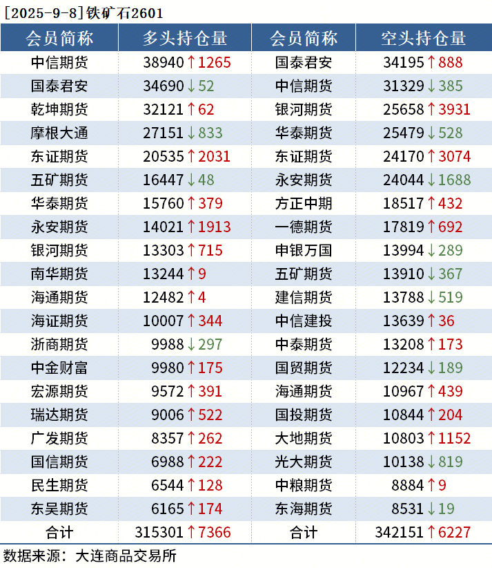 黑色持仓日报：期螺飘红，东证期货增持2.4万手空单