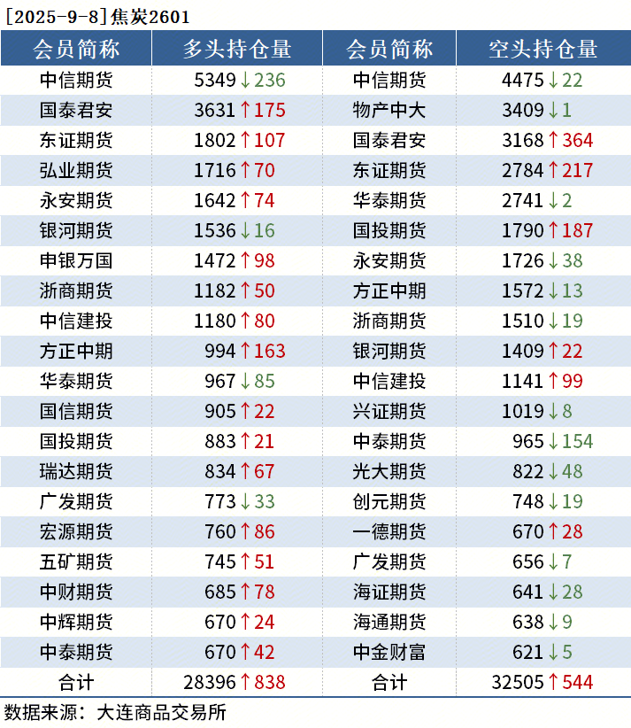 黑色持仓日报：期螺飘红，东证期货增持2.4万手空单