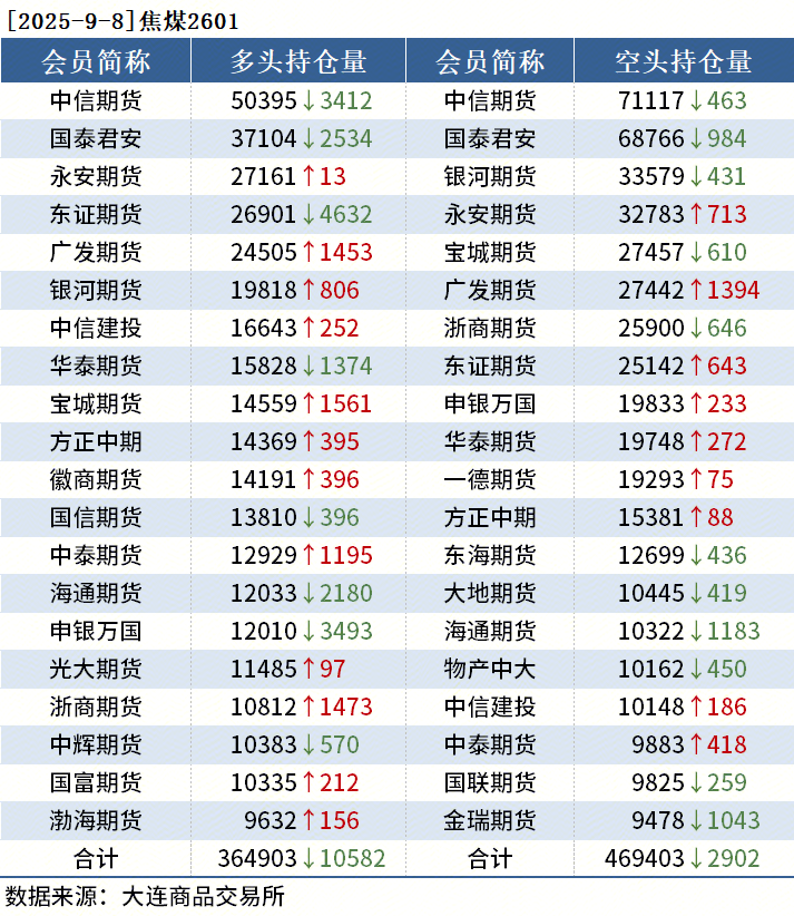 黑色持仓日报：期螺飘红，东证期货增持2.4万手空单