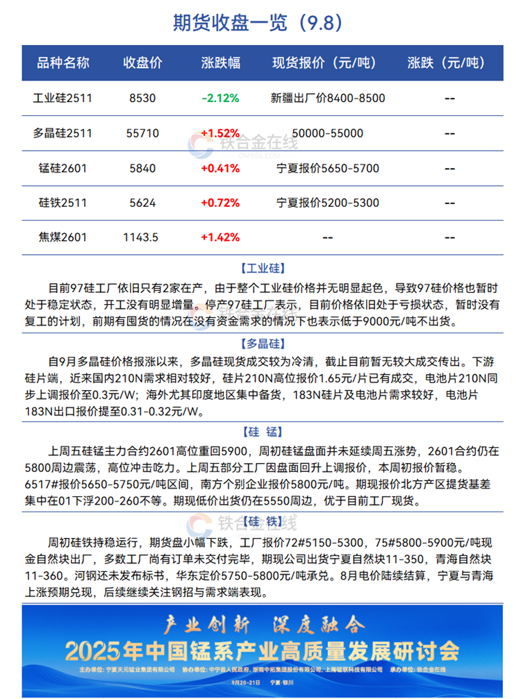 【四硅】硅锰、工业硅、硅铁 、多晶硅期货收盘一览（9.8）