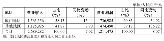 厦门银行中层人事调整 涉及多家分行