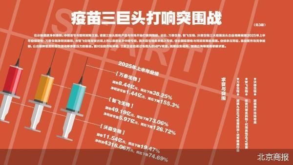 暴跌、首亏与双降 疫苗三巨头突围自救