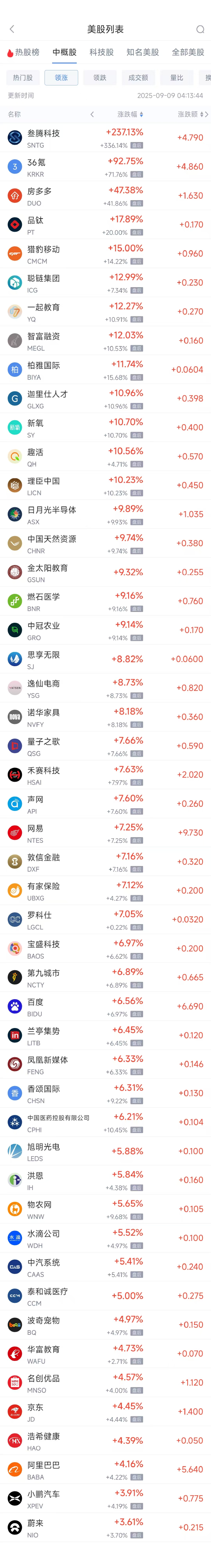 周一热门中概股普涨，阿里巴巴涨4.16%，网易涨7.25%