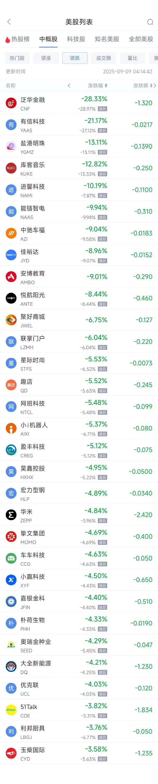 周一热门中概股普涨，阿里巴巴涨4.16%，网易涨7.25%