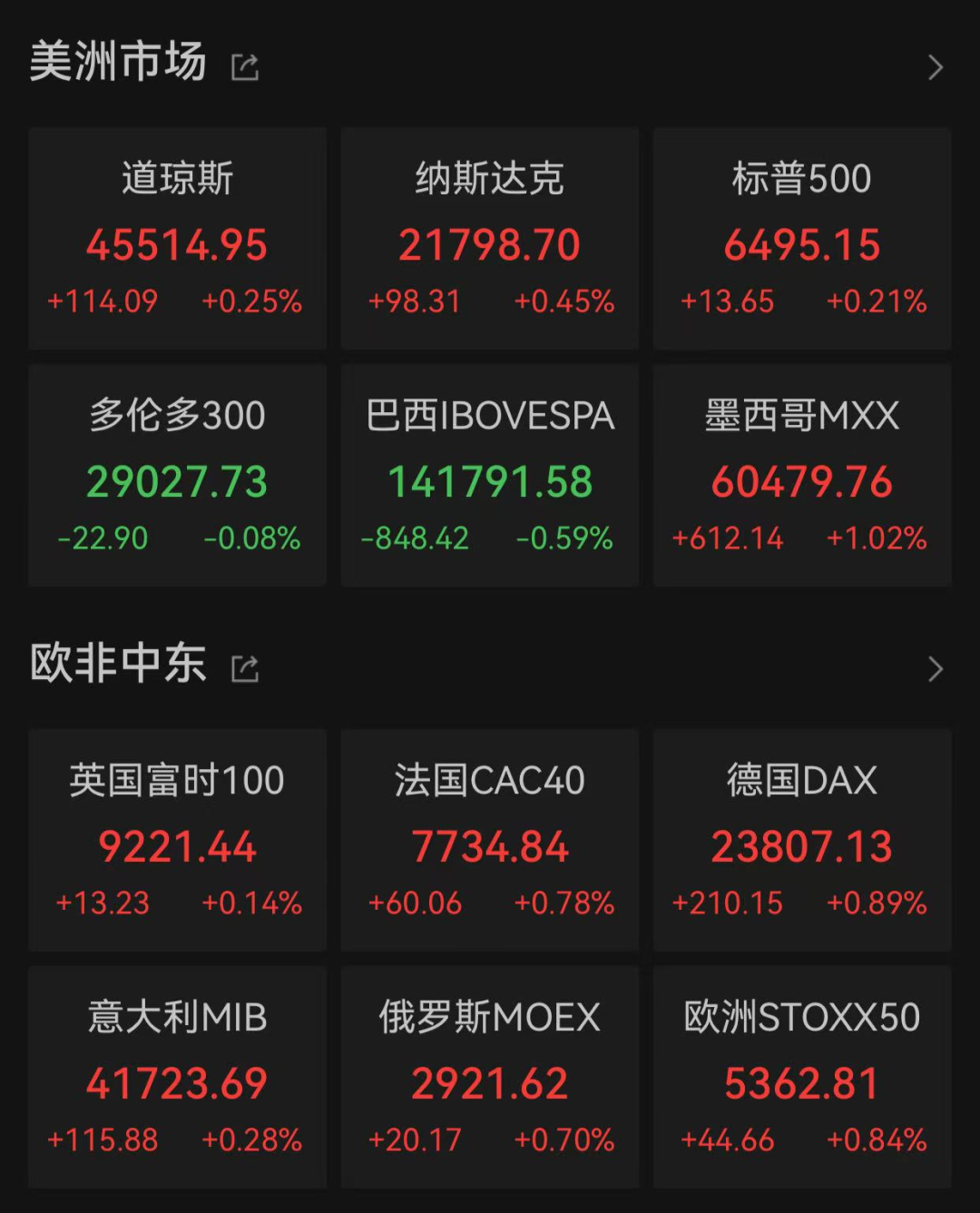 中国资产大涨！纳斯达克中国金龙指数涨超2%