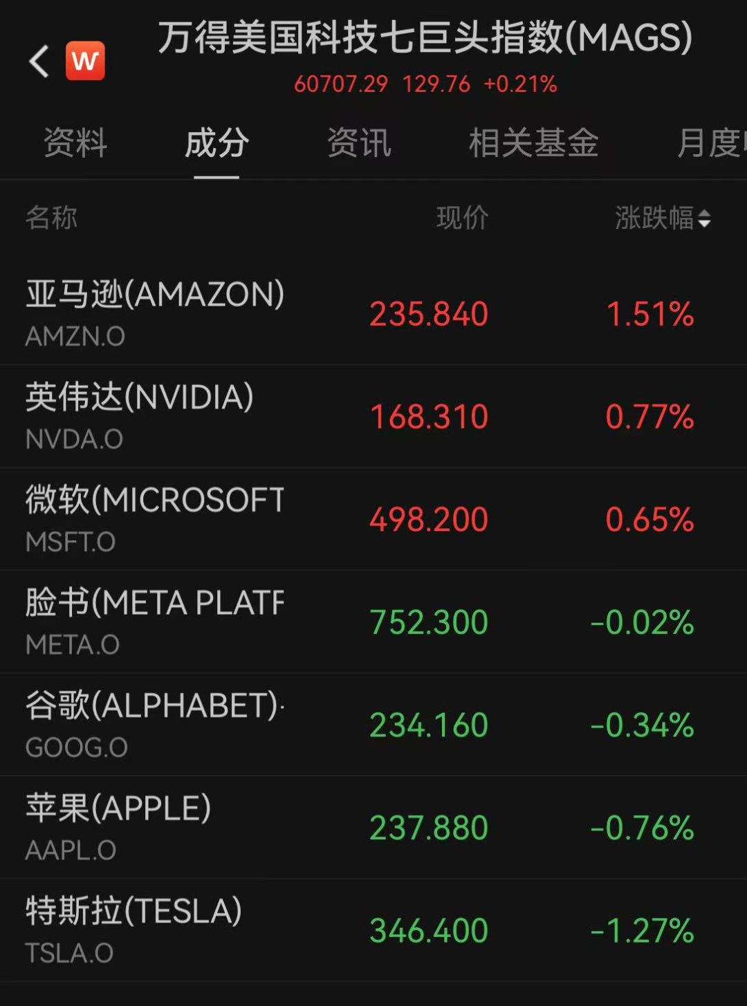 中国资产大涨！纳斯达克中国金龙指数涨超2%
