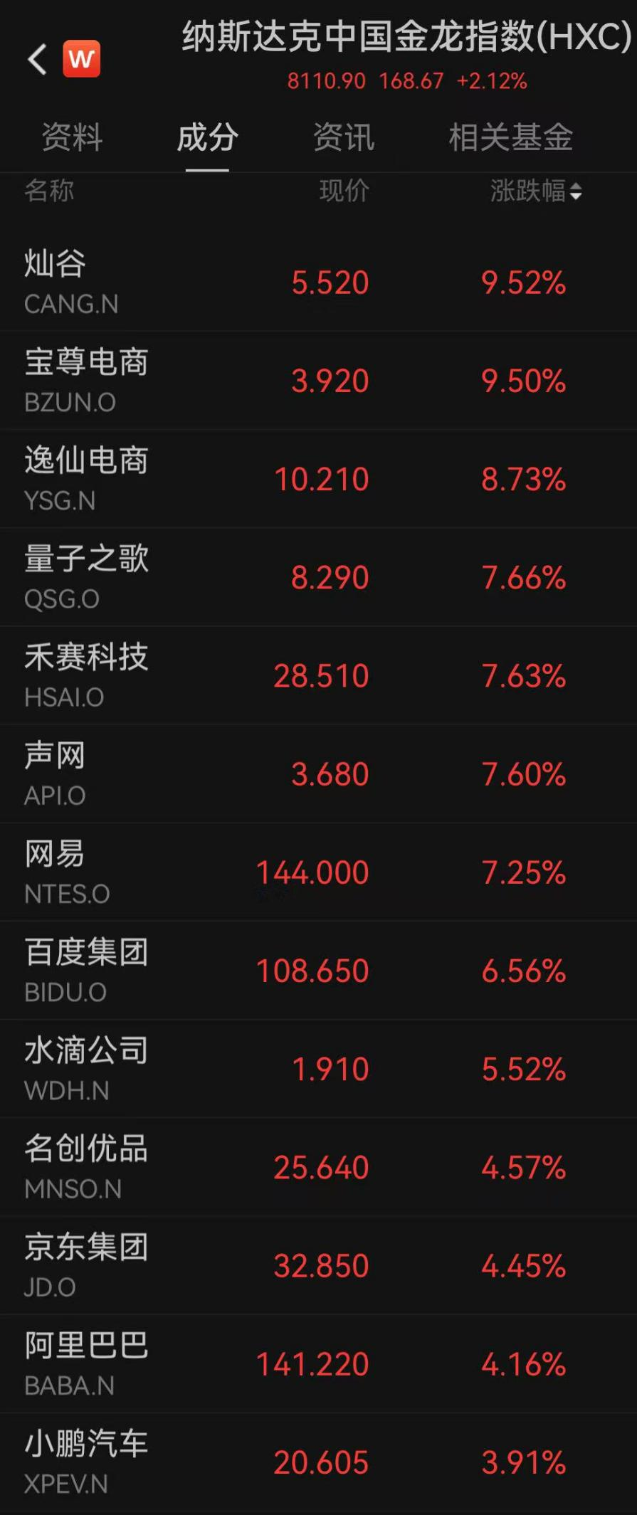 中国资产大涨！纳斯达克中国金龙指数涨超2%