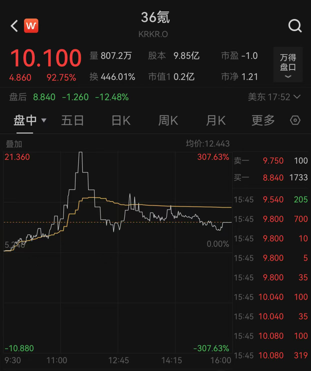 中国资产大涨！纳斯达克中国金龙指数涨超2%