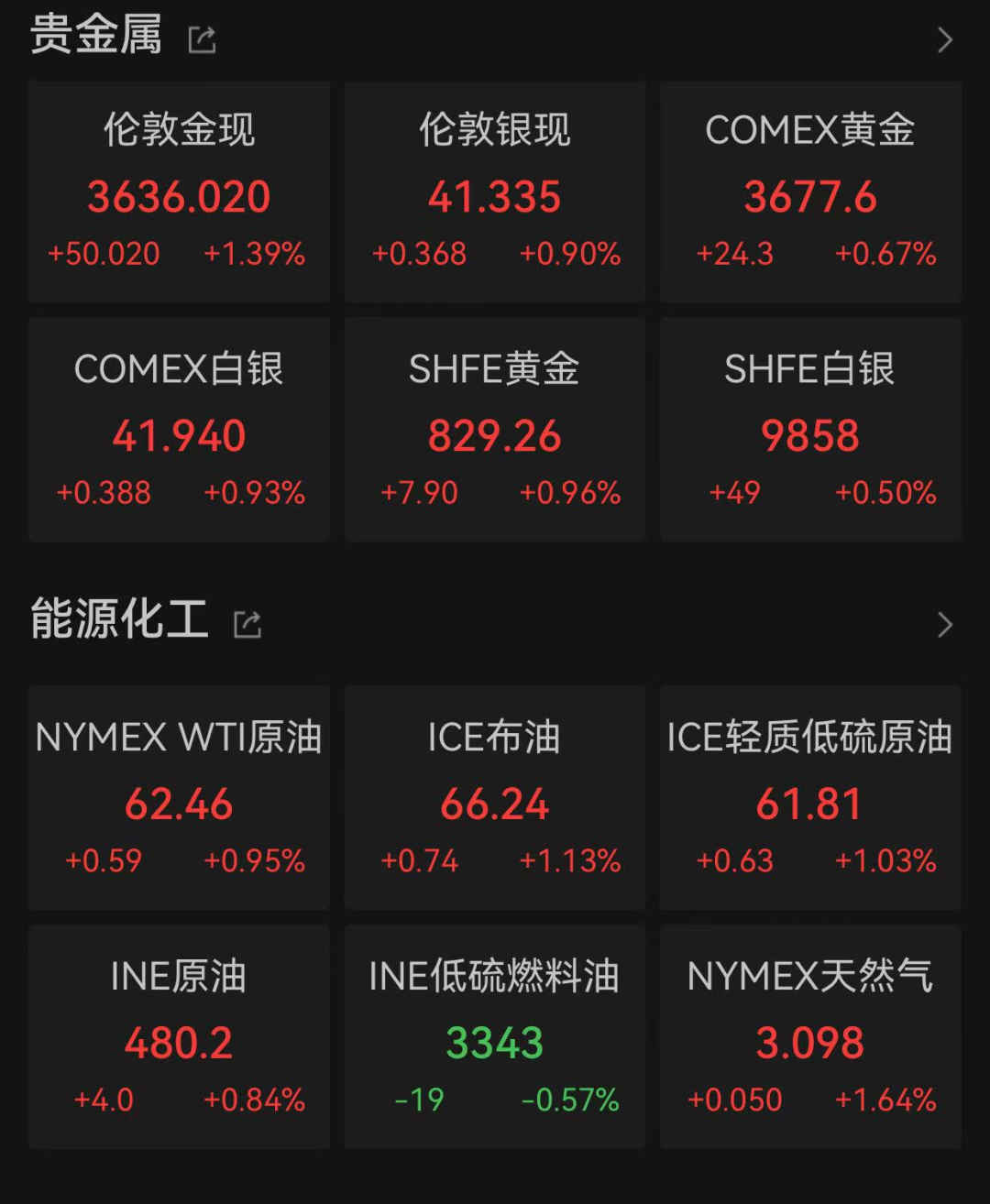 中国资产大涨！纳斯达克中国金龙指数涨超2%