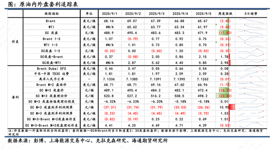 【原油内外盘套利追踪】OPEC+继续增产重创油价，短期关注SC估值超跌修复窗口