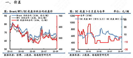 【原油内外盘套利追踪】OPEC+继续增产重创油价，短期关注SC估值超跌修复窗口