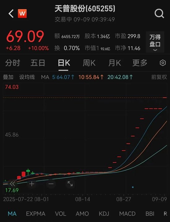 疯狂！天普股份核查后复牌，又是“一字”涨停