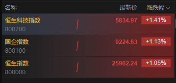 港股高开高走 三大指数涨超1% 快手涨超4%