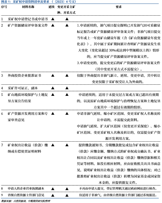 碳酸锂：政策与供需